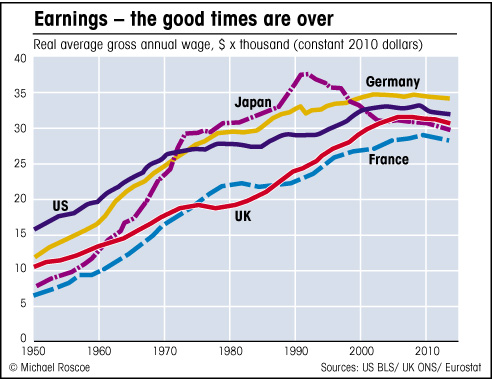 chart of average earnings since 1950