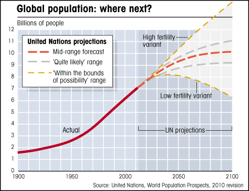 Chart showing world population, UN projections