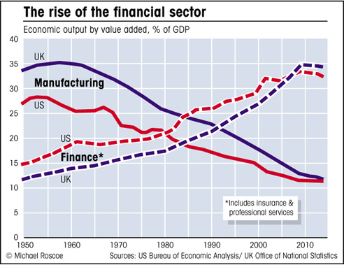 chart of sector contribution to economy  US & UK